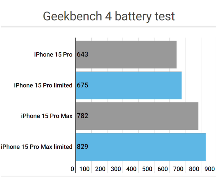 定安apple维修站iPhone15Pro的ProMotion高刷功能耗电吗