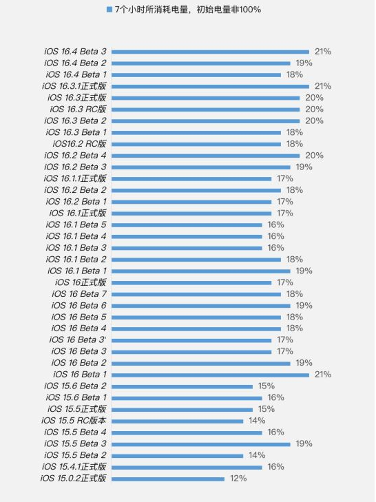 定安苹果手机维修分享iOS 16.4 Beta 3续航跑分等测试结果汇总 