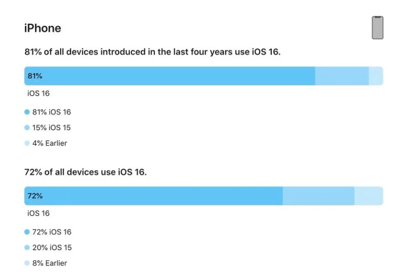 定安苹果手机维修分享iOS 16 / iPadOS 16 安装率 