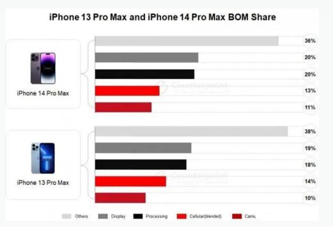 定安苹果手机维修分享iPhone 14 Pro的成本和利润 