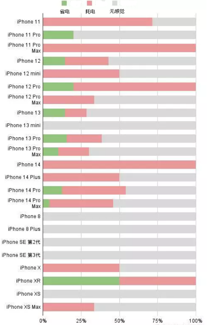 定安苹果手机维修分享iOS16.2太耗电怎么办？iOS16.2续航不好可以降级吗？ 