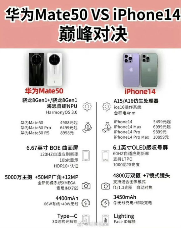 定安苹果14维修分享iPhone14和华为mate50，应该怎么选 