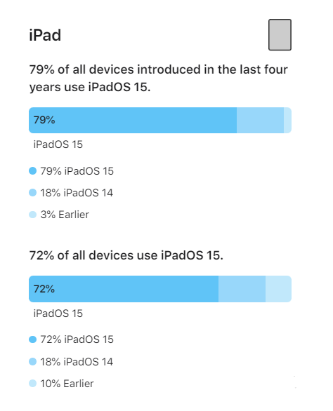 定安苹果手机维修分享iOS 16将至，iOS 15安装率怎么样 
