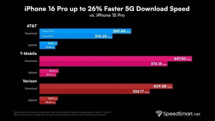 定安苹果手机维修分享iPhone 16 Pro 系列的 5G 速度 