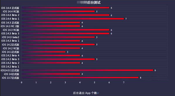 定安苹果手机维修分享iOS14.5beta1续航怎么样 
