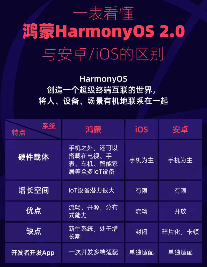 定安苹果手机维修分享华为鸿蒙 OS 与安卓以及 iOS 都有什么区别 