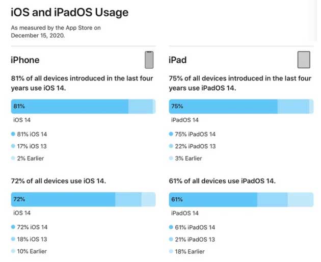 定安苹果手机维修分享有多少用户更新了 iOS 14 