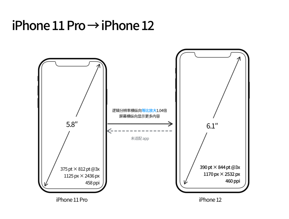 定安苹果手机维修分享iPhone 12 mini 和 iPhone 12 Pro 的尺寸变化会改变显示内容吗 